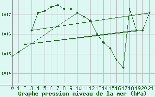 Courbe de la pression atmosphrique pour Poysdorf