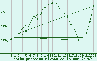 Courbe de la pression atmosphrique pour Melun (77)