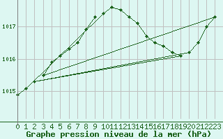 Courbe de la pression atmosphrique pour Lobbes (Be)