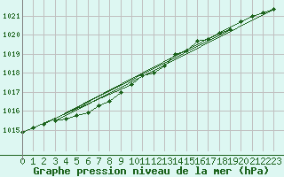 Courbe de la pression atmosphrique pour Mould Bay Cs