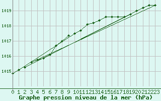 Courbe de la pression atmosphrique pour Thorshavn