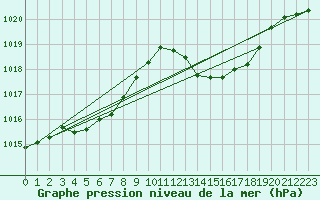 Courbe de la pression atmosphrique pour Cap Corse (2B)