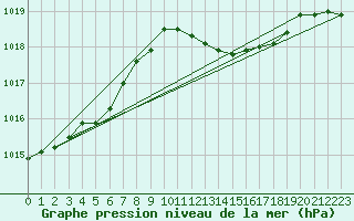 Courbe de la pression atmosphrique pour Besn (44)