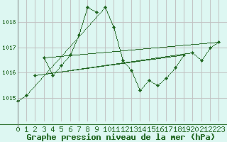 Courbe de la pression atmosphrique pour Calatayud