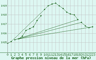 Courbe de la pression atmosphrique pour Ploumanac
