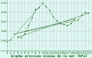 Courbe de la pression atmosphrique pour Teruel