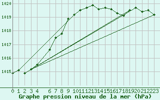 Courbe de la pression atmosphrique pour Goze-Thuin (Be)