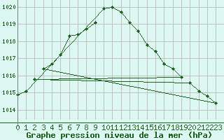 Courbe de la pression atmosphrique pour Laqueuille (63)