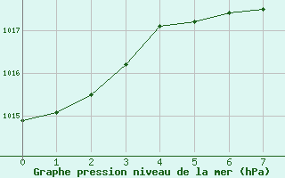 Courbe de la pression atmosphrique pour Poysdorf