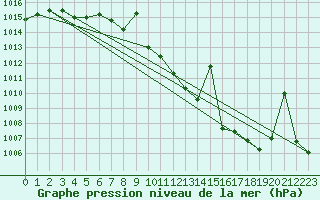 Courbe de la pression atmosphrique pour Saelices El Chico