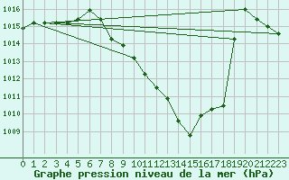 Courbe de la pression atmosphrique pour Grono