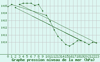 Courbe de la pression atmosphrique pour Idar-Oberstein