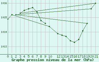 Courbe de la pression atmosphrique pour Ljubljana / Bezigrad