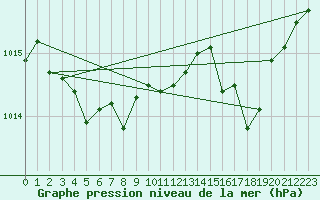 Courbe de la pression atmosphrique pour Alistro (2B)