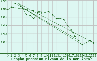 Courbe de la pression atmosphrique pour Bordeaux (33)