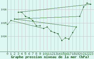 Courbe de la pression atmosphrique pour Waldmunchen