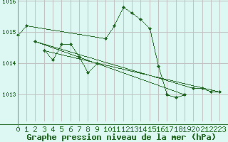 Courbe de la pression atmosphrique pour Fukui