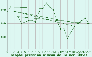 Courbe de la pression atmosphrique pour Agde (34)