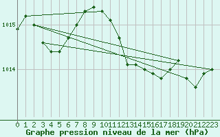 Courbe de la pression atmosphrique pour Vaslui