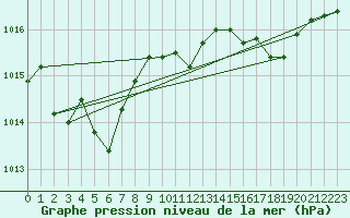 Courbe de la pression atmosphrique pour Isle Of Portland