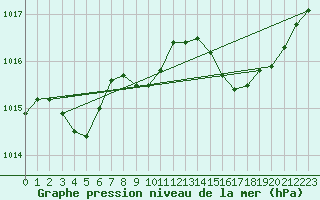 Courbe de la pression atmosphrique pour Solenzara - Base arienne (2B)