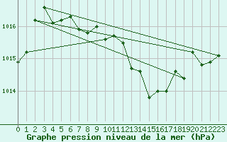 Courbe de la pression atmosphrique pour Lyon - Saint-Exupry (69)