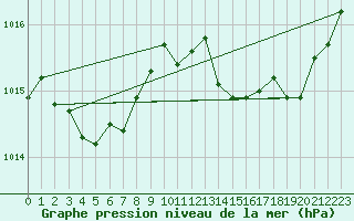 Courbe de la pression atmosphrique pour Saint-Quentin (02)