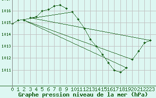 Courbe de la pression atmosphrique pour Lerida (Esp)