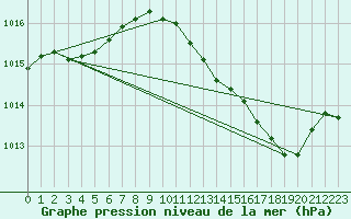 Courbe de la pression atmosphrique pour Lyon - Bron (69)