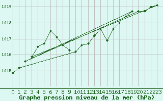 Courbe de la pression atmosphrique pour Windischgarsten