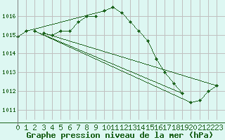 Courbe de la pression atmosphrique pour Aouste sur Sye (26)