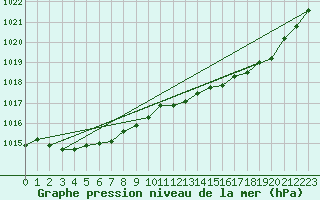 Courbe de la pression atmosphrique pour Verneuil (78)