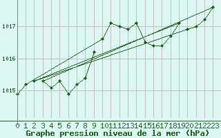 Courbe de la pression atmosphrique pour Treize-Vents (85)