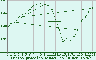 Courbe de la pression atmosphrique pour Mont-de-Marsan (40)