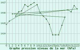 Courbe de la pression atmosphrique pour Weiden