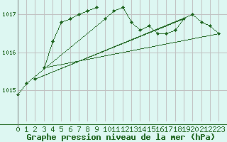 Courbe de la pression atmosphrique pour Tekirdag