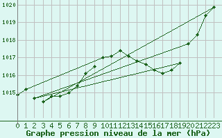 Courbe de la pression atmosphrique pour Pomrols (34)