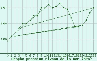 Courbe de la pression atmosphrique pour Ble / Mulhouse (68)