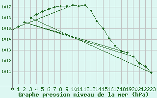 Courbe de la pression atmosphrique pour Ancey (21)