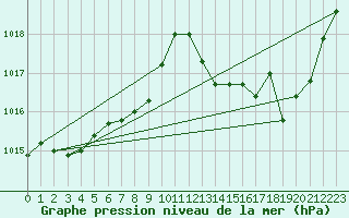 Courbe de la pression atmosphrique pour Beaucroissant (38)