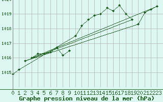 Courbe de la pression atmosphrique pour Pekisko