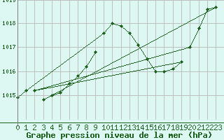 Courbe de la pression atmosphrique pour La Poblachuela (Esp)