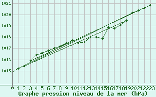 Courbe de la pression atmosphrique pour Gardelegen