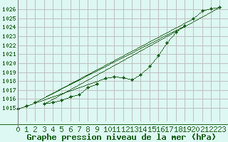 Courbe de la pression atmosphrique pour Kramolin-Kosetice