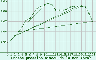 Courbe de la pression atmosphrique pour Wolfsegg