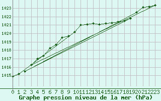 Courbe de la pression atmosphrique pour Wattisham