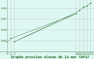 Courbe de la pression atmosphrique pour Croisette (62)