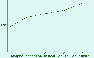 Courbe de la pression atmosphrique pour Altdorf