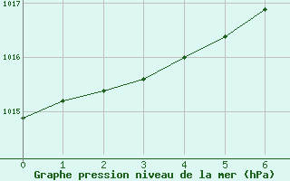 Courbe de la pression atmosphrique pour Skrova Fyr