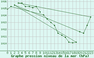 Courbe de la pression atmosphrique pour Rodez (12)